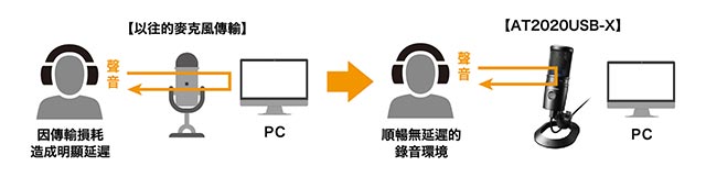 AT2020USB-X 心形指向性電容型USB麥克風